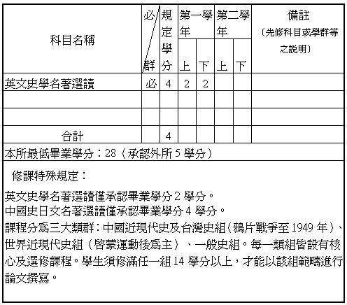 碩士班專業科目一覽(92學年度以前入學學生)
