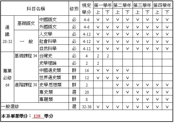 96-99歷史學系科目配置表