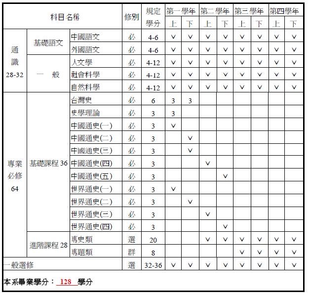 99學年度歷史學系科目配置表